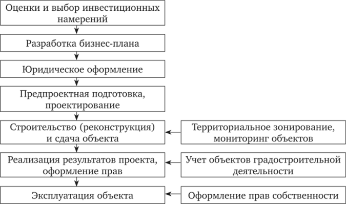 Реферат: Субъекты и объекты инвестиций